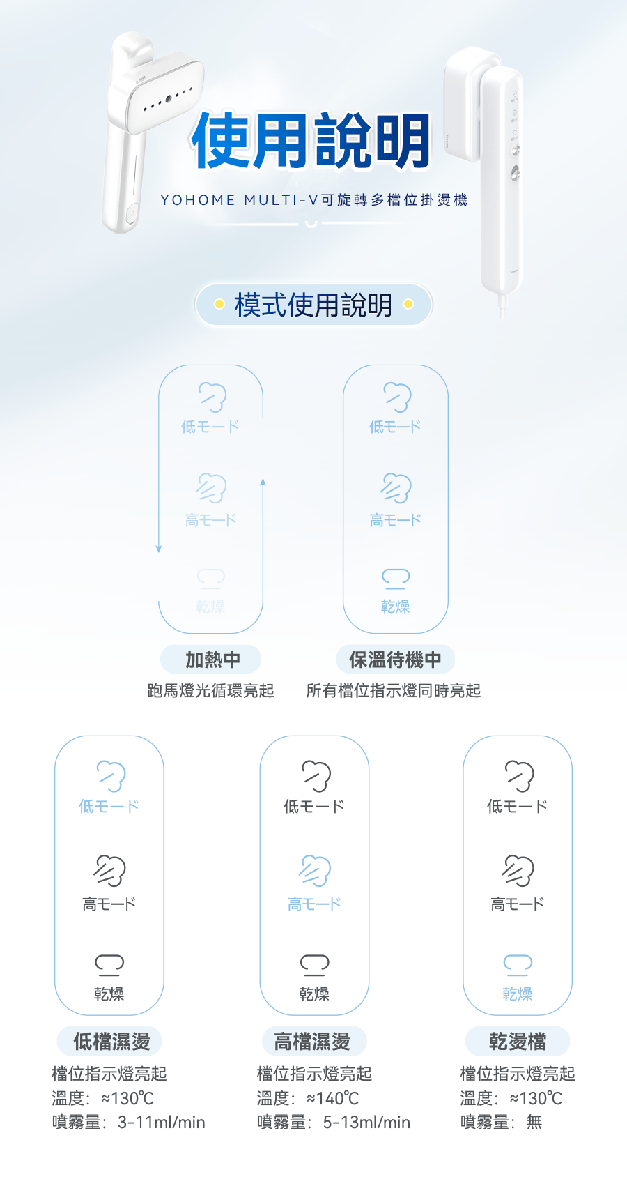 日本Yohome Multi-V輕感旋轉多衣適溫即熱大面積除皺蟎菌雙淨掛燙機
