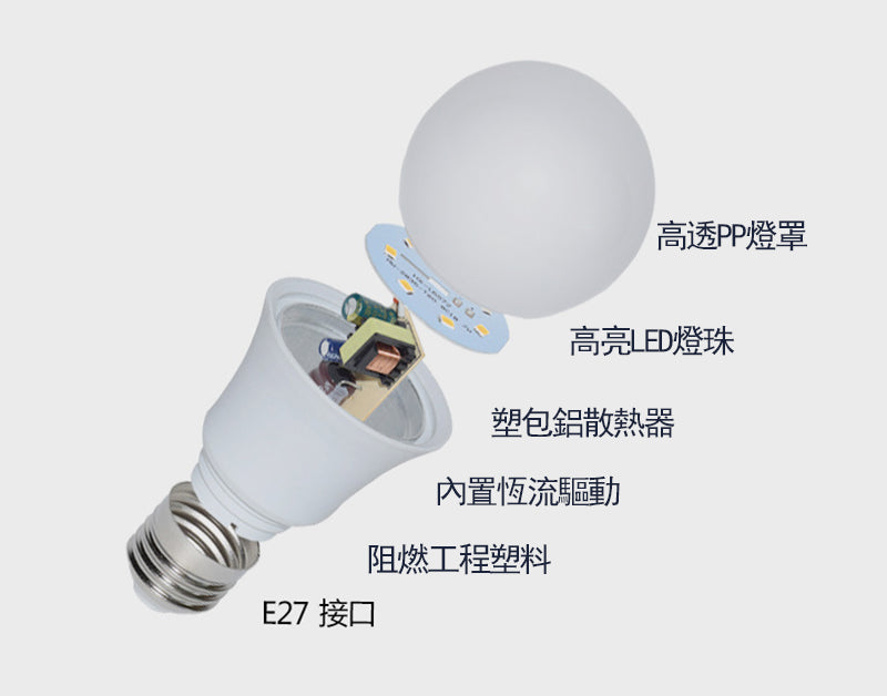 E27球形家用節能燈泡蠟燭燈球泡白光LED燈泡